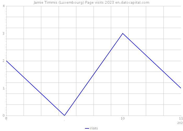 Jamie Timmis (Luxembourg) Page visits 2023 