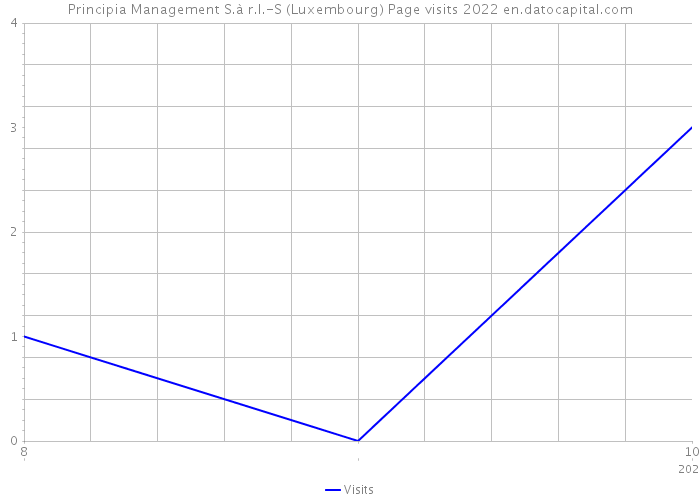 Principia Management S.à r.l.-S (Luxembourg) Page visits 2022 