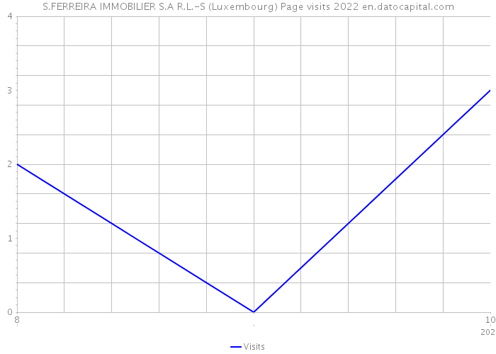 S.FERREIRA IMMOBILIER S.A R.L.-S (Luxembourg) Page visits 2022 