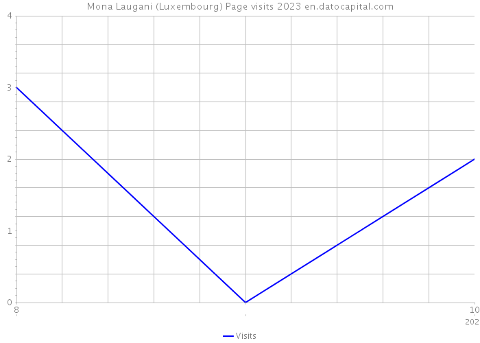 Mona Laugani (Luxembourg) Page visits 2023 