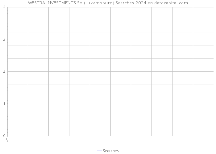 WESTRA INVESTMENTS SA (Luxembourg) Searches 2024 