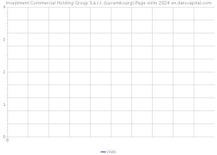 Investment Commercial Holding Group S.à r.l. (Luxembourg) Page visits 2024 