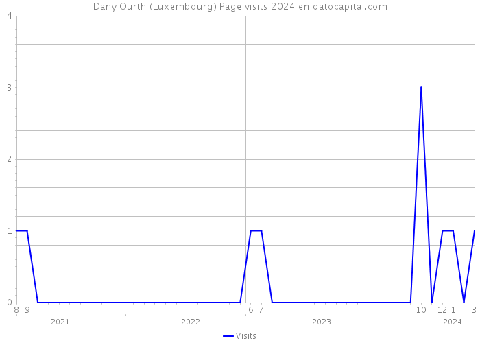 Dany Ourth (Luxembourg) Page visits 2024 