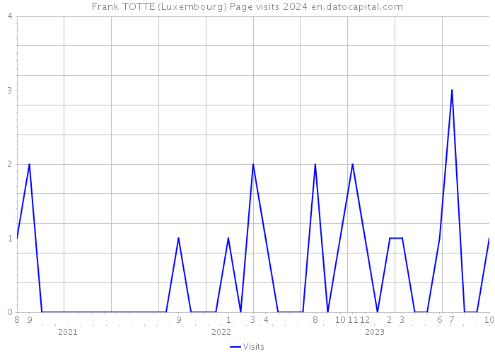 Frank TOTTE (Luxembourg) Page visits 2024 