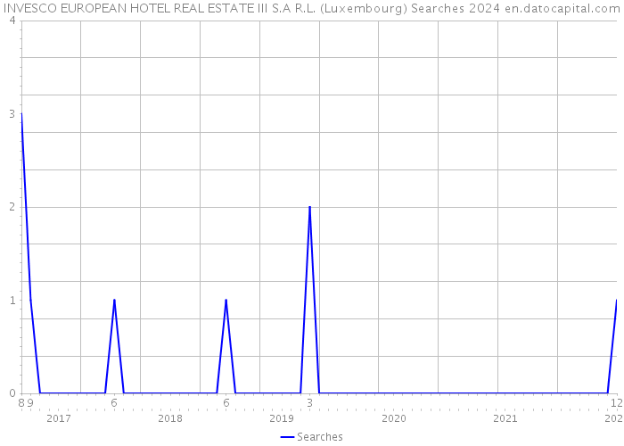 INVESCO EUROPEAN HOTEL REAL ESTATE III S.A R.L. (Luxembourg) Searches 2024 