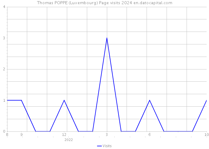 Thomas POPPE (Luxembourg) Page visits 2024 
