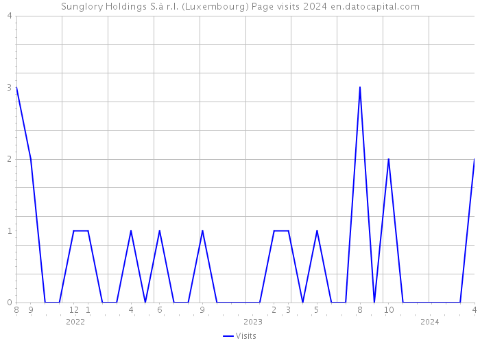Sunglory Holdings S.à r.l. (Luxembourg) Page visits 2024 