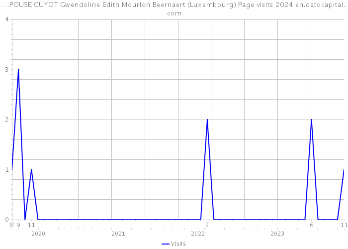 …POUSE GUYOT Gwendoline Edith Mourlon Beernaert (Luxembourg) Page visits 2024 