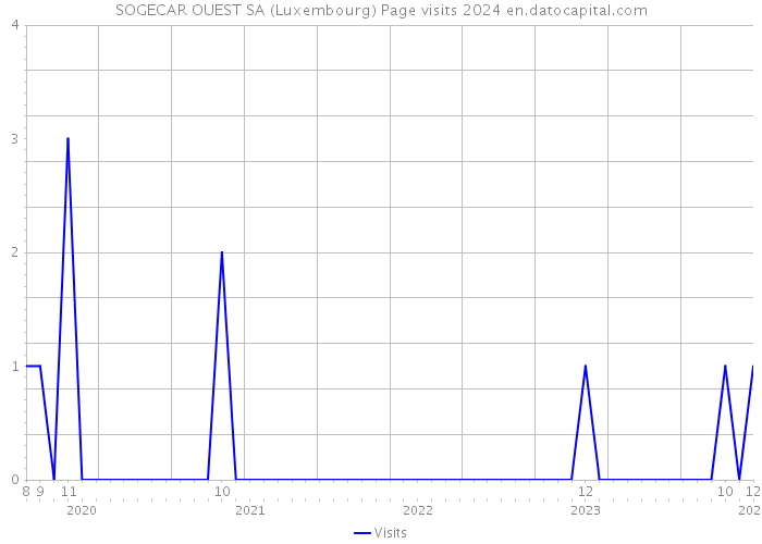 SOGECAR OUEST SA (Luxembourg) Page visits 2024 