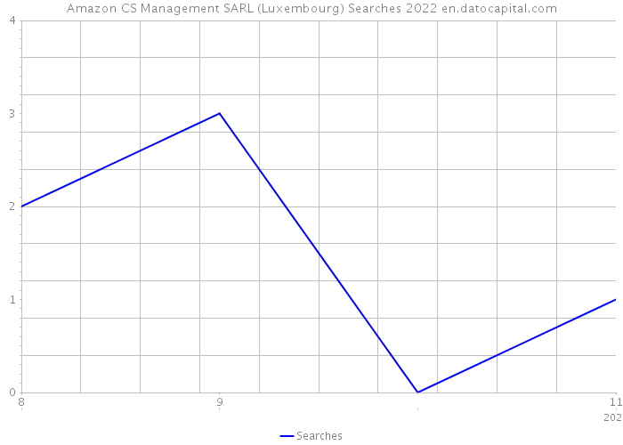 Amazon CS Management SARL (Luxembourg) Searches 2022 