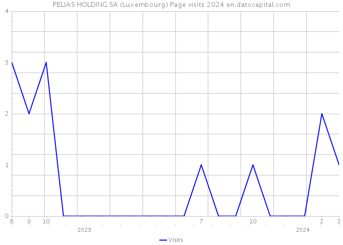 PELIAS HOLDING SA (Luxembourg) Page visits 2024 