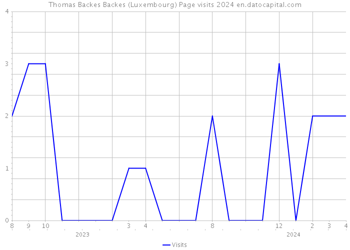 Thomas Backes Backes (Luxembourg) Page visits 2024 