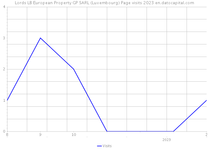 Lords LB European Property GP SARL (Luxembourg) Page visits 2023 