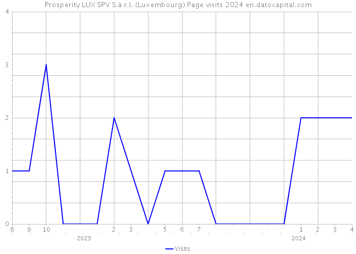 Prosperity LUX SPV S.à r.l. (Luxembourg) Page visits 2024 