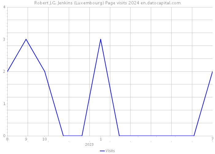 Robert J.G. Jenkins (Luxembourg) Page visits 2024 
