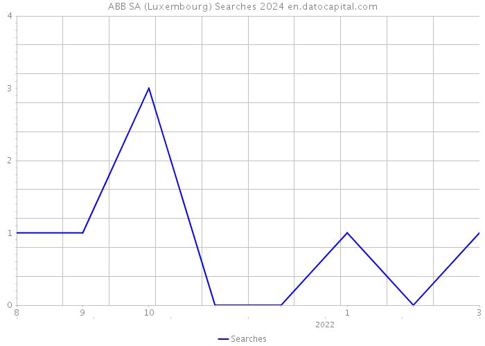 ABB SA (Luxembourg) Searches 2024 
