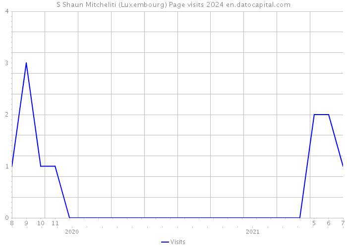 S Shaun Mitcheliti (Luxembourg) Page visits 2024 