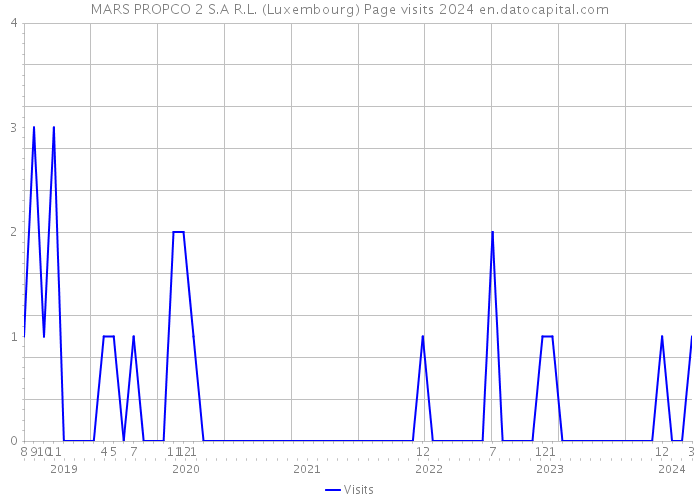 MARS PROPCO 2 S.A R.L. (Luxembourg) Page visits 2024 