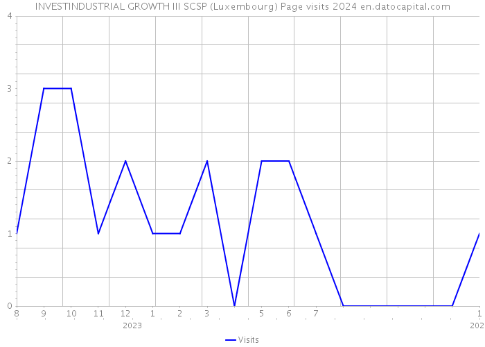 INVESTINDUSTRIAL GROWTH III SCSP (Luxembourg) Page visits 2024 