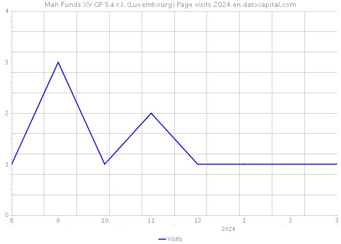 Man Funds XV GP S.à r.l. (Luxembourg) Page visits 2024 