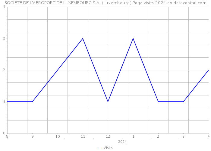 SOCIETE DE L'AEROPORT DE LUXEMBOURG S.A. (Luxembourg) Page visits 2024 