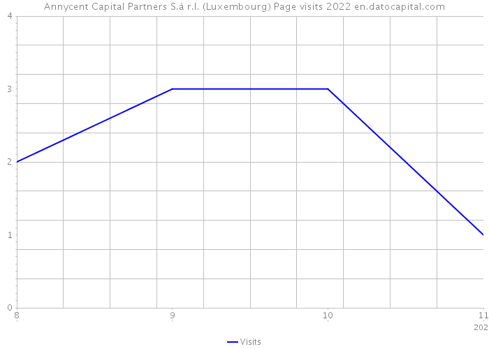 Annycent Capital Partners S.à r.l. (Luxembourg) Page visits 2022 