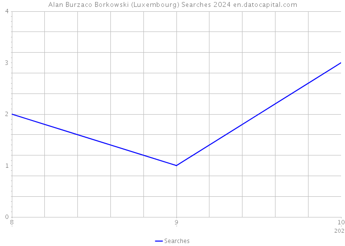 Alan Burzaco Borkowski (Luxembourg) Searches 2024 