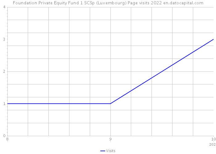 Foundation Private Equity Fund 1 SCSp (Luxembourg) Page visits 2022 