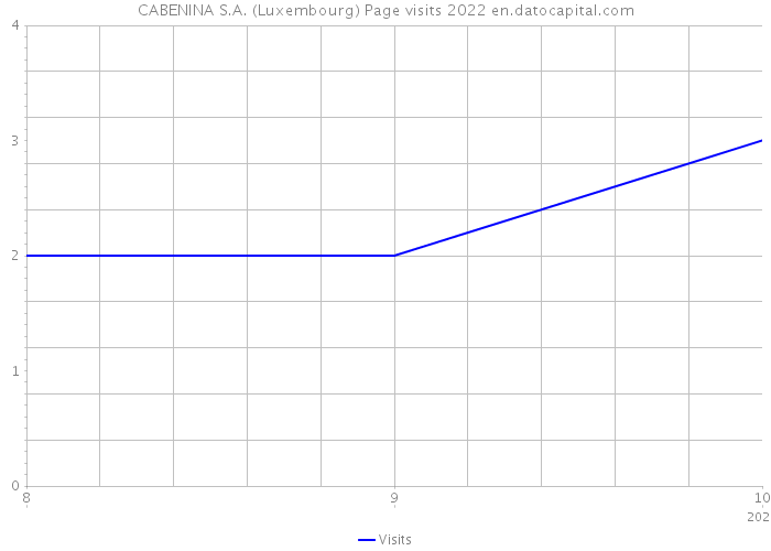 CABENINA S.A. (Luxembourg) Page visits 2022 