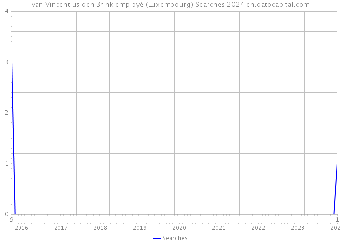 van Vincentius den Brink employé (Luxembourg) Searches 2024 