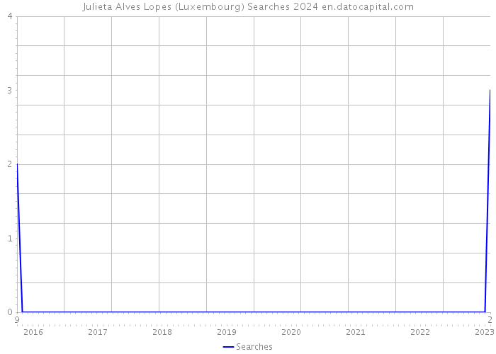 Julieta Alves Lopes (Luxembourg) Searches 2024 