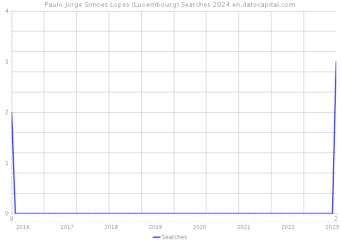 Paulo Jorge Simoes Lopes (Luxembourg) Searches 2024 