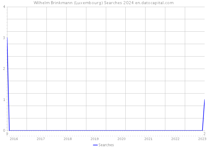 Wilhelm Brinkmann (Luxembourg) Searches 2024 