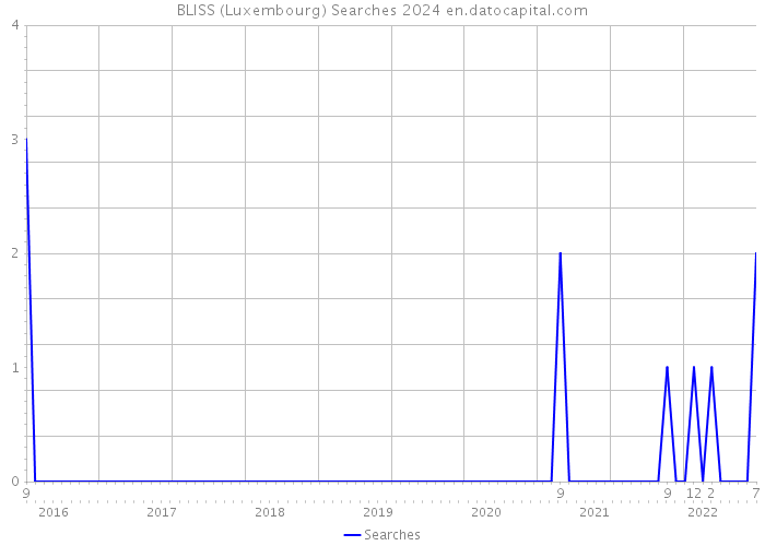 BLISS (Luxembourg) Searches 2024 