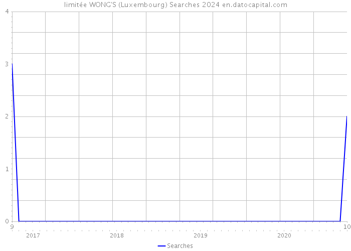 limitée WONG'S (Luxembourg) Searches 2024 