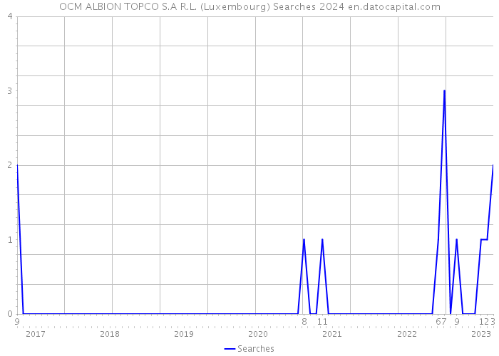 OCM ALBION TOPCO S.A R.L. (Luxembourg) Searches 2024 