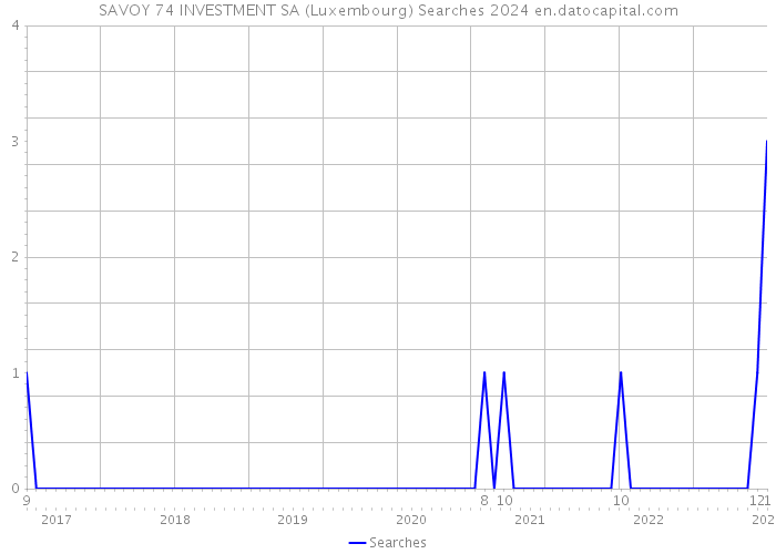 SAVOY 74 INVESTMENT SA (Luxembourg) Searches 2024 