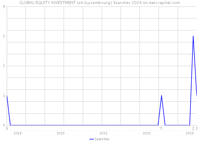 GLOBAL EQUITY INVESTMENT Ltd (Luxembourg) Searches 2024 