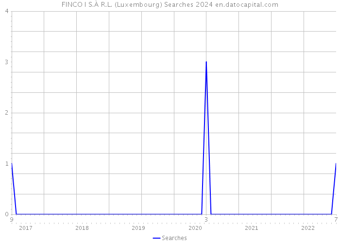 FINCO I S.À R.L. (Luxembourg) Searches 2024 