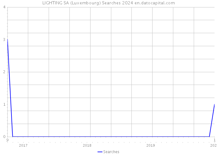 LIGHTING SA (Luxembourg) Searches 2024 