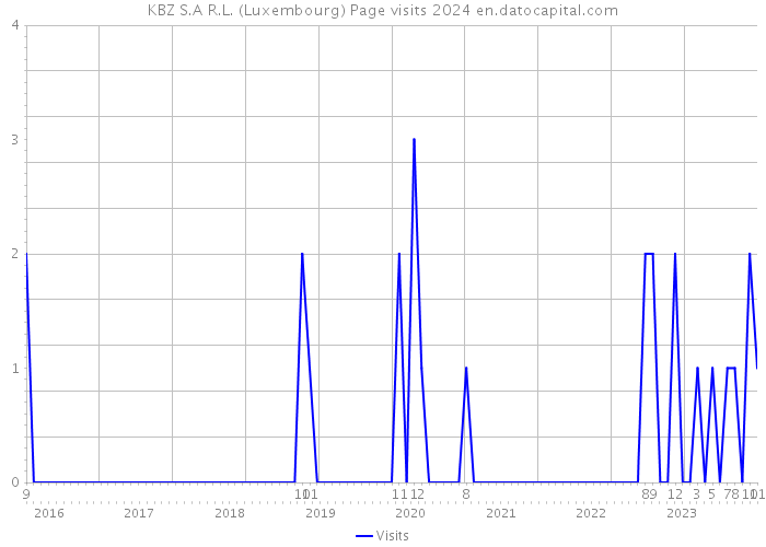 KBZ S.A R.L. (Luxembourg) Page visits 2024 