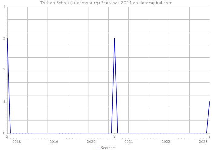 Torben Schou (Luxembourg) Searches 2024 