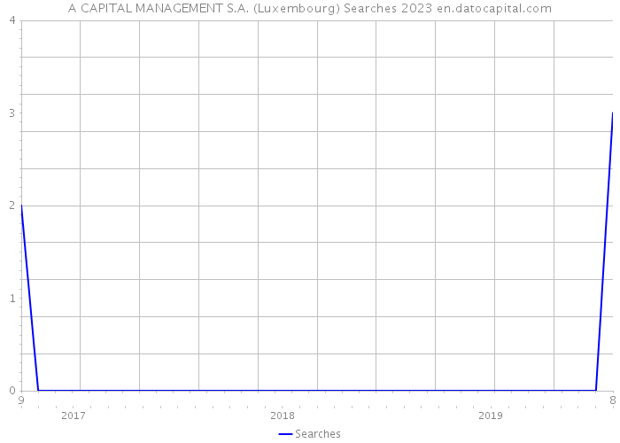 A CAPITAL MANAGEMENT S.A. (Luxembourg) Searches 2023 