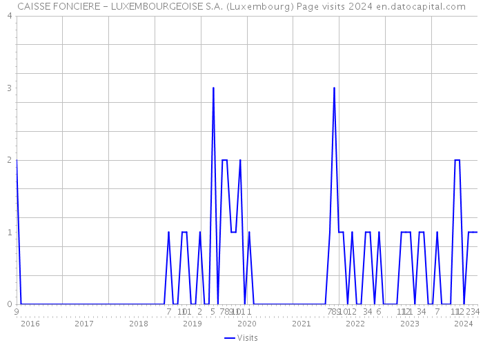 CAISSE FONCIERE - LUXEMBOURGEOISE S.A. (Luxembourg) Page visits 2024 