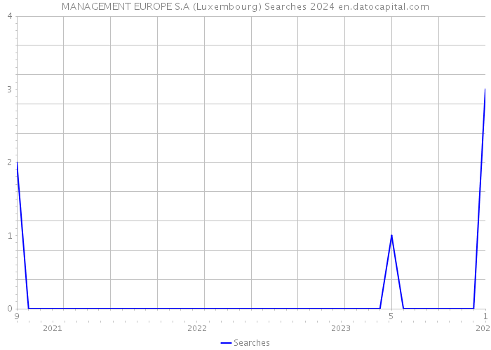 MANAGEMENT EUROPE S.A (Luxembourg) Searches 2024 