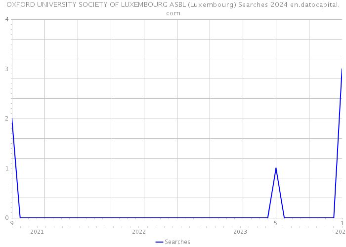 OXFORD UNIVERSITY SOCIETY OF LUXEMBOURG ASBL (Luxembourg) Searches 2024 