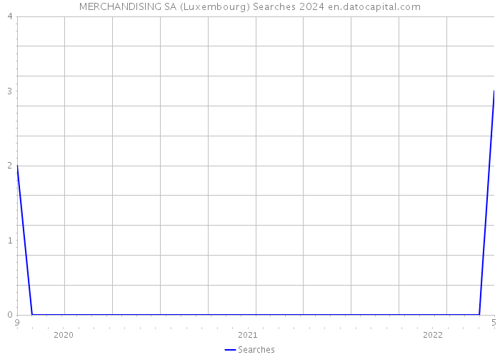 MERCHANDISING SA (Luxembourg) Searches 2024 