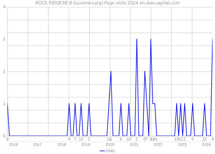 ROCK RIDGE RE 8 (Luxembourg) Page visits 2024 