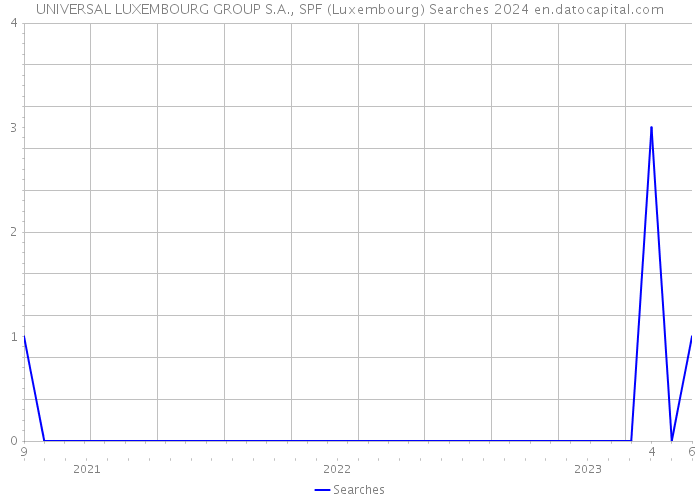 UNIVERSAL LUXEMBOURG GROUP S.A., SPF (Luxembourg) Searches 2024 
