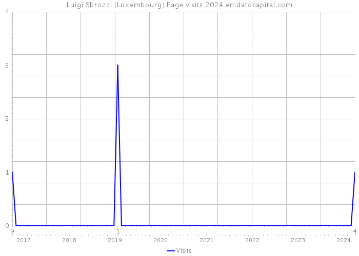 Luigi Sbrozzi (Luxembourg) Page visits 2024 